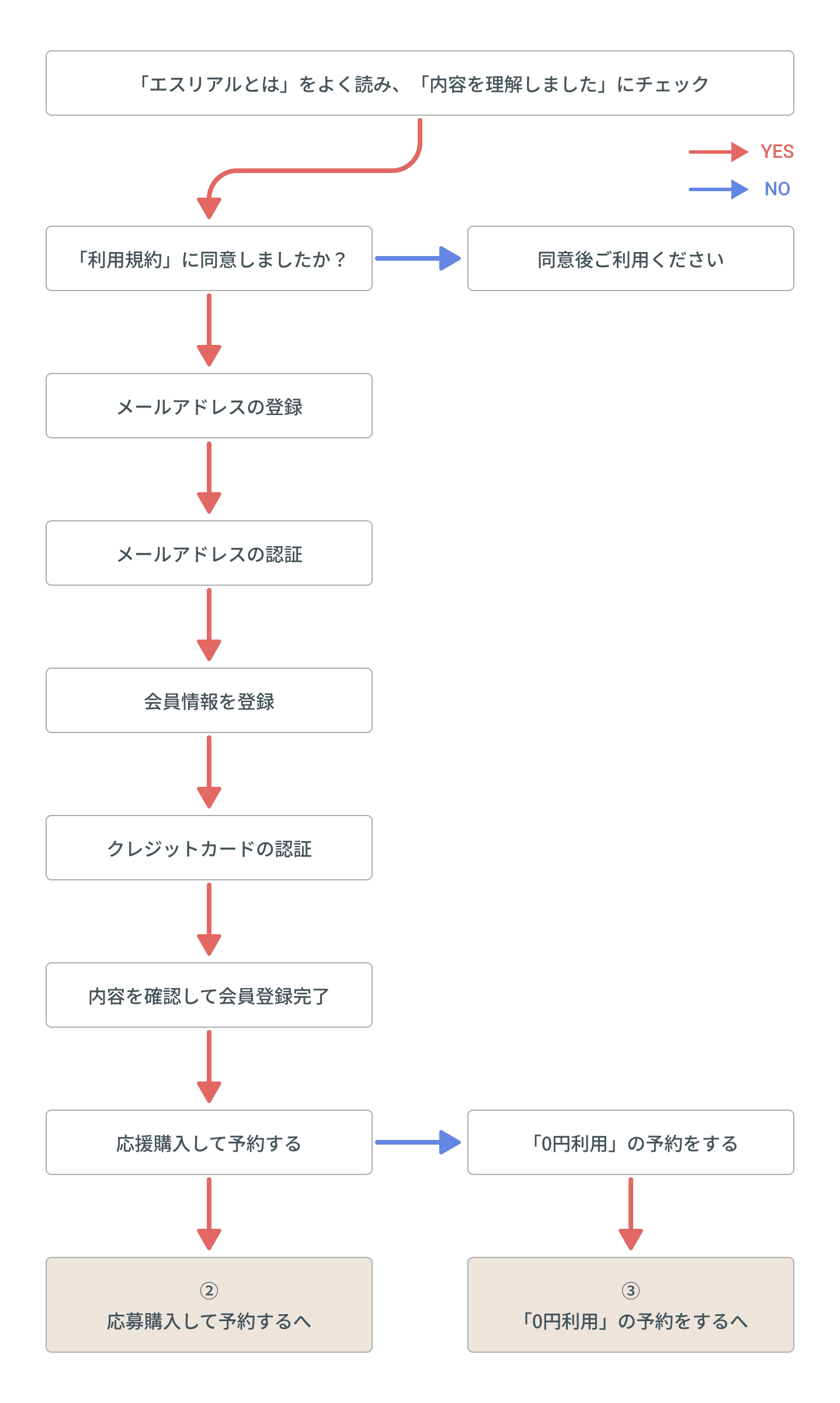 ①エスリアルに登録する